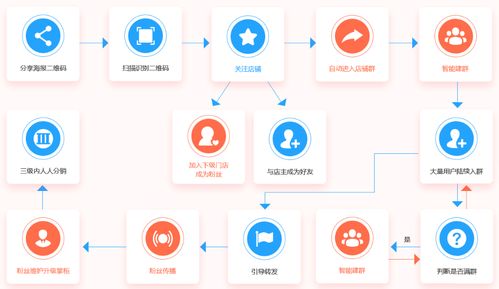 互融云社交社群电商系统 流量枯竭时代，CRM客户管理赋能电商新出路